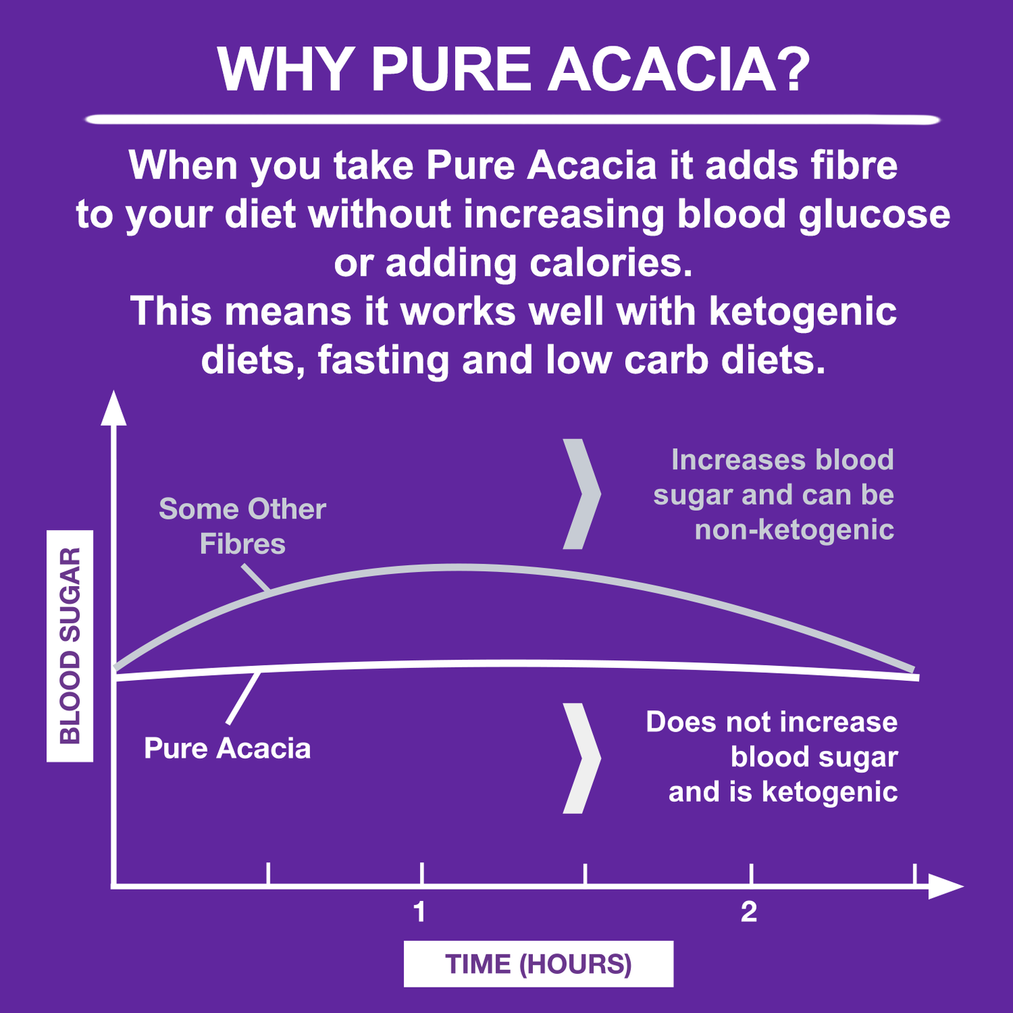 Acacia pura Ketosource