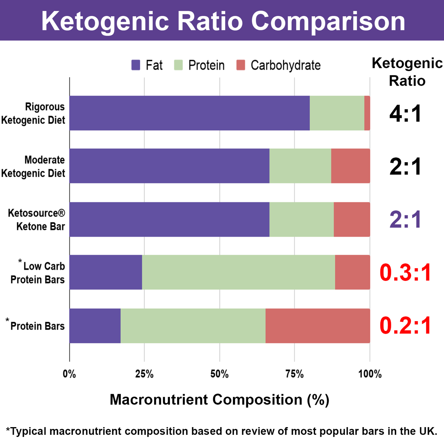 Barra de cetonas Ketosource